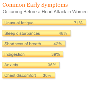 early-heart-attack-symptoms-chart-md